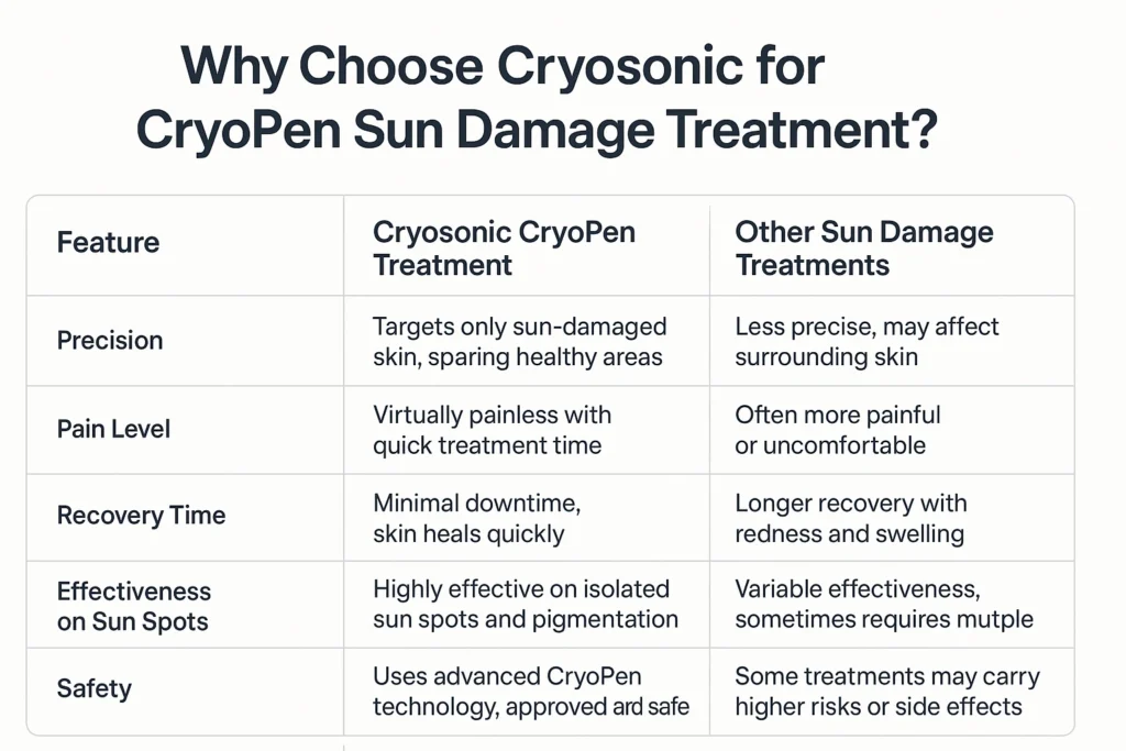 Why Choose Cryosonic for CryoPen Sun Damage Treatment Woking? Woking